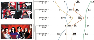 《好聲音》啞火，音樂綜藝嗨不起來了嗎