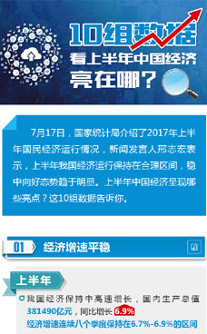 上半年中國(guó)經(jīng)濟(jì)亮在哪？