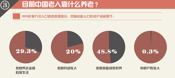 圖解財(cái)經(jīng)：中國(guó)式養(yǎng)老，路在何方？