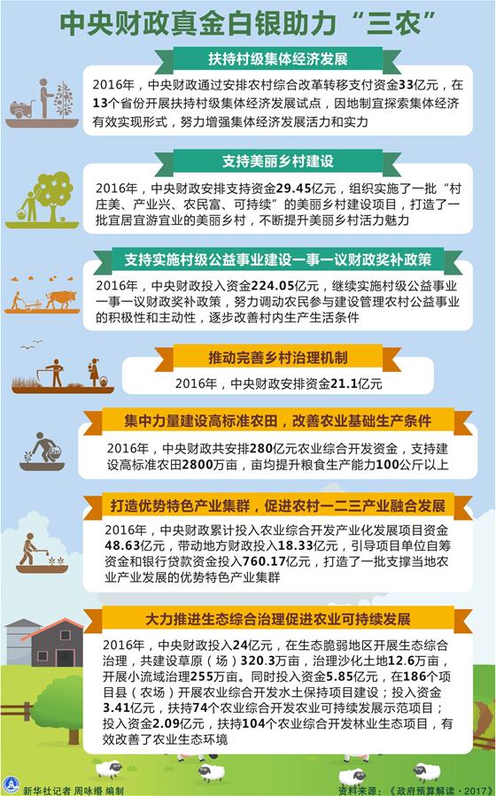 （圖表）[兩會&middot;政府預算解讀]中央財政真金白銀助力&ldquo;三農&rdquo;