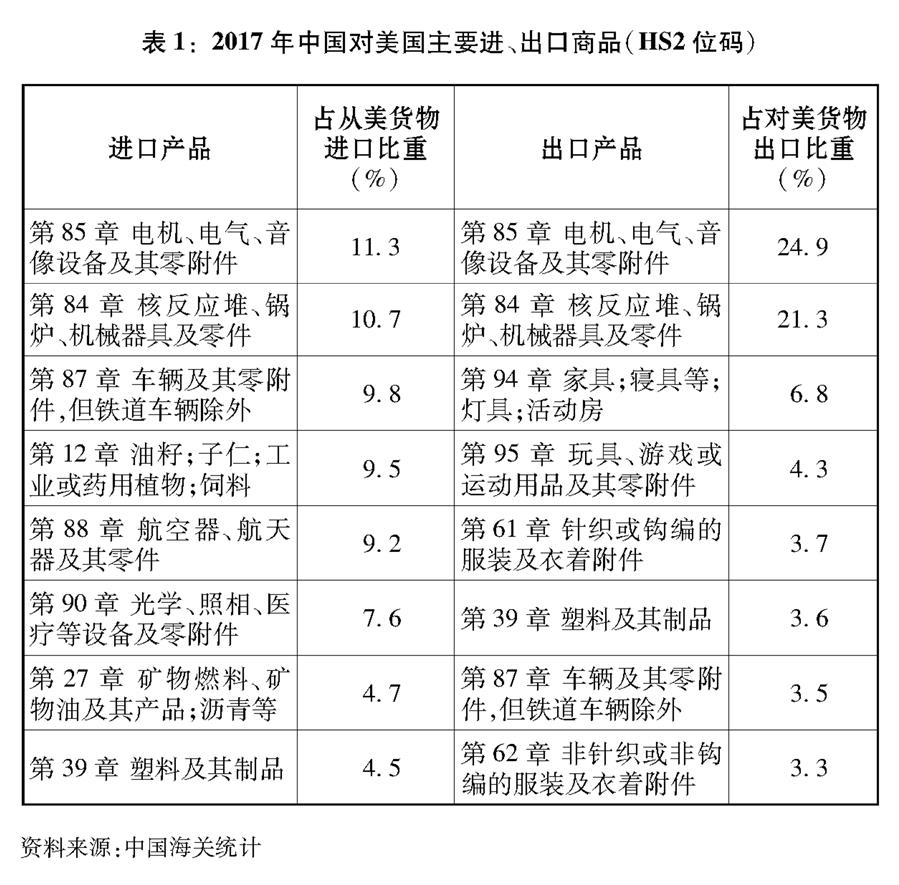 （圖表）[&ldquo;中美經(jīng)貿(mào)摩擦&rdquo;白皮書]表1：2017年中國對美國主要進(jìn)、出口商品（HS2位碼）