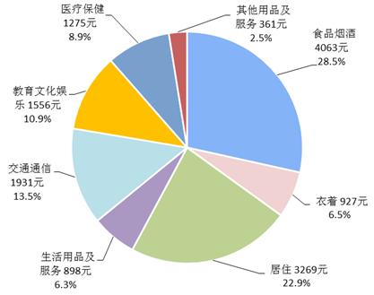 2018年前三季度居民人均消費(fèi)支出及構(gòu)成。來自國家統(tǒng)計(jì)局