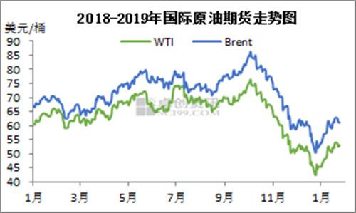 2018-2019年國際原油期貨走勢圖。來源：卓創(chuàng)資訊