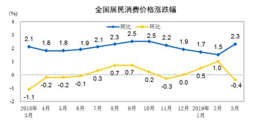CPI同比、環(huán)比漲幅走勢圖。來自國家統(tǒng)計局