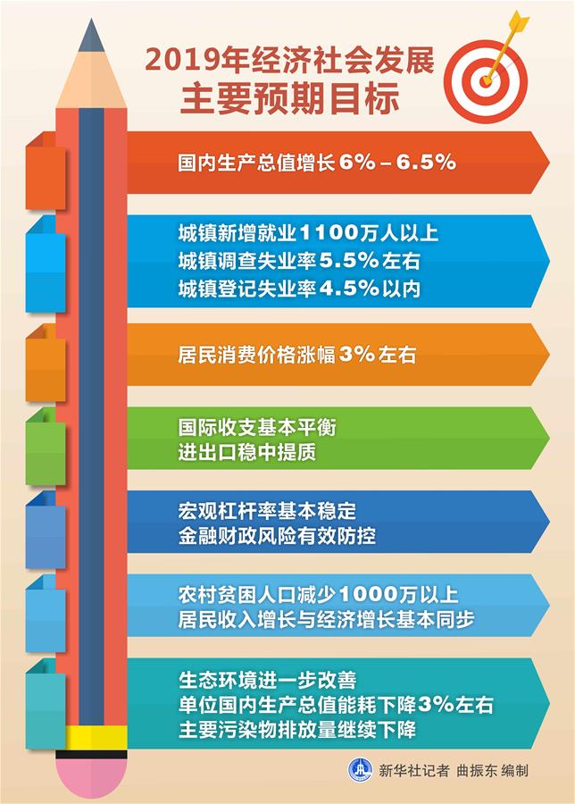 （圖表）[兩會&middot;政府工作報告]2019年經(jīng)濟社會發(fā)展主要預(yù)期目標(biāo) 
