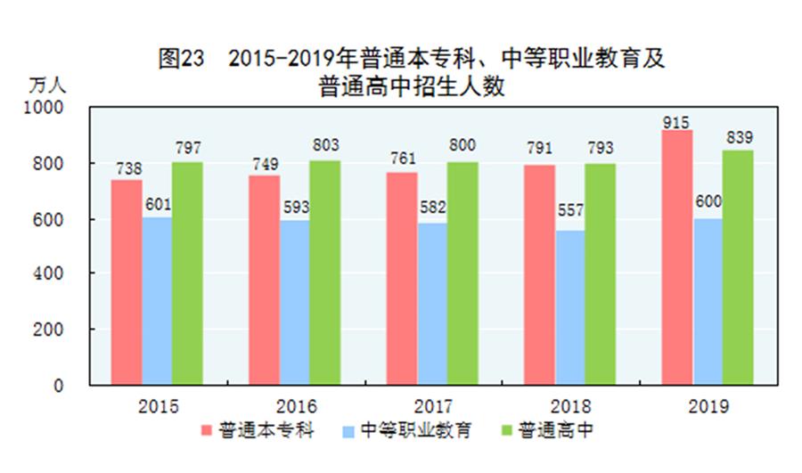 （圖表）［2019年統(tǒng)計公報］圖23 2015-2019年普通本?？啤⒅械嚷殬I(yè)教育及普通高中招生人數(shù)