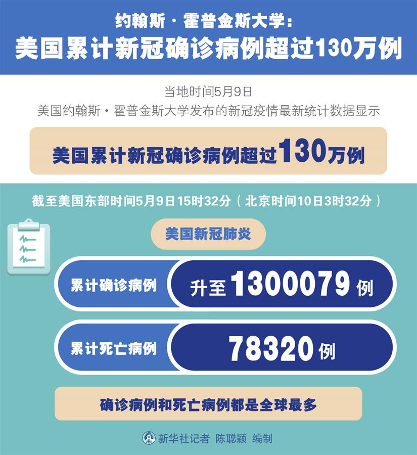 （圖表）［國(guó)際疫情］約翰斯&middot;霍普金斯大學(xué)：美國(guó)累計(jì)新冠確診病例超過(guò)130萬(wàn)例
