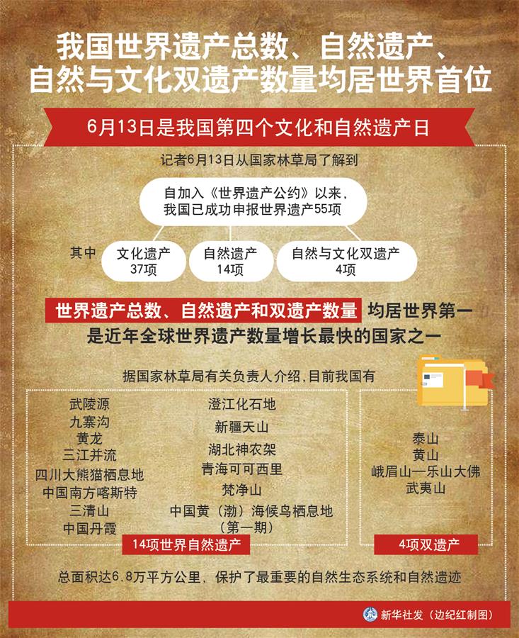 （圖表）［經濟］我國世界遺產總數(shù)、自然遺產、自然與文化雙遺產數(shù)量均居世界首位