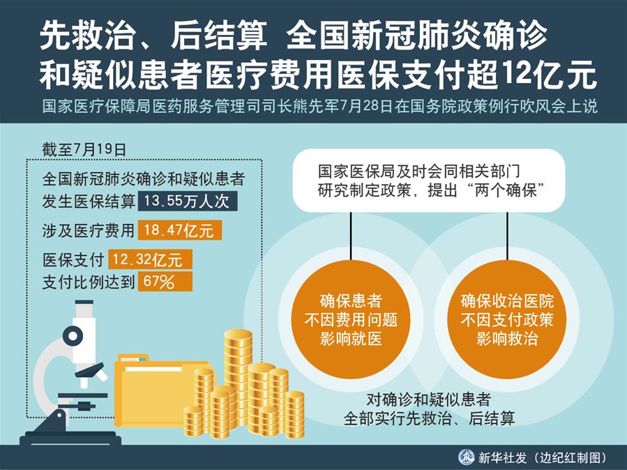 （圖表）［國務(wù)院政策例行吹風(fēng)會］先救治、后結(jié)算 全國新冠肺炎確診和疑似患者醫(yī)療費(fèi)用醫(yī)保支付超12億元