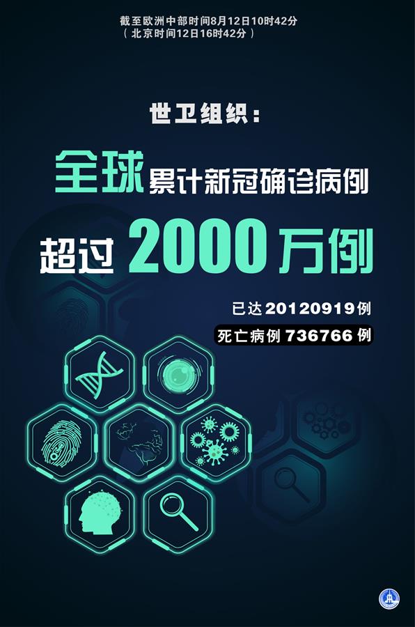 （圖表&middot;海報(bào)）［國際疫情］世衛(wèi)組織：全球新冠確診病例累計(jì)已超2000萬例
