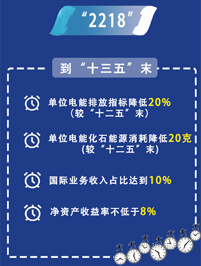 中國華電：持續(xù)推進(jìn)&ldquo;三個轉(zhuǎn)變&rdquo;