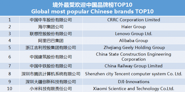 世界影響力組織發(fā)布境外最受歡迎中國品牌榜 中車、海爾、聯(lián)想等上榜