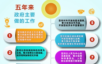 [兩會(huì)&middot;政府工作報(bào)告]五年來(lái)政府主要做的工作