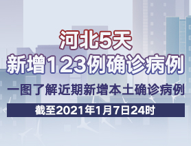 河北5天新增123例確診病例，一圖了解近期新增本土確診病例