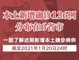 本土新增確診126例，分布在6省市