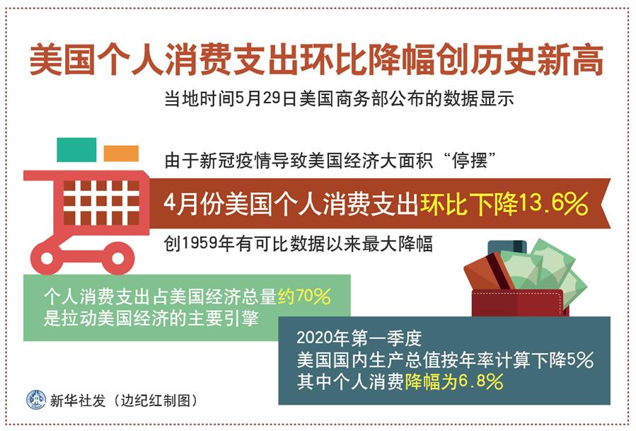 （圖表）［經濟］美國個人消費支出環(huán)比降幅創(chuàng)歷史新高