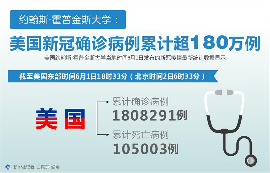 （圖表）［國際疫情］約翰斯&middot;霍普金斯大學(xué)：美國新冠確診病例累計超180萬例