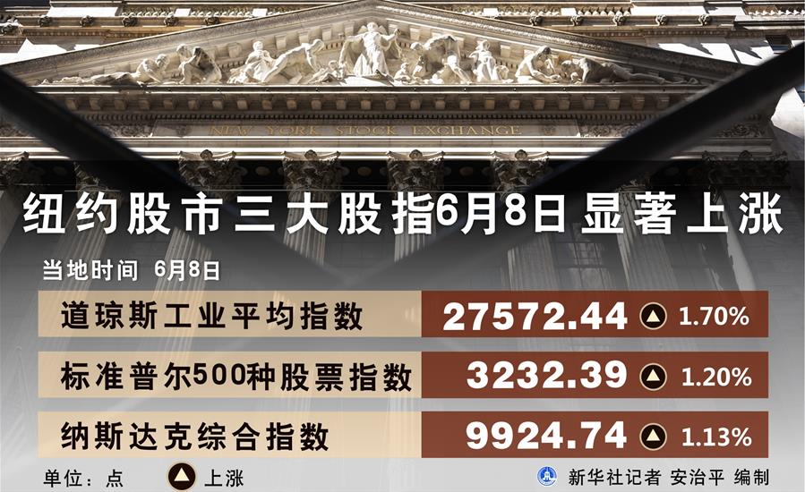 （圖表）［財(cái)經(jīng)&middot;行情］紐約股市三大股指6月8日顯著上漲